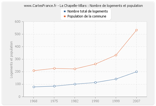La Chapelle-Villars : Nombre de logements et population